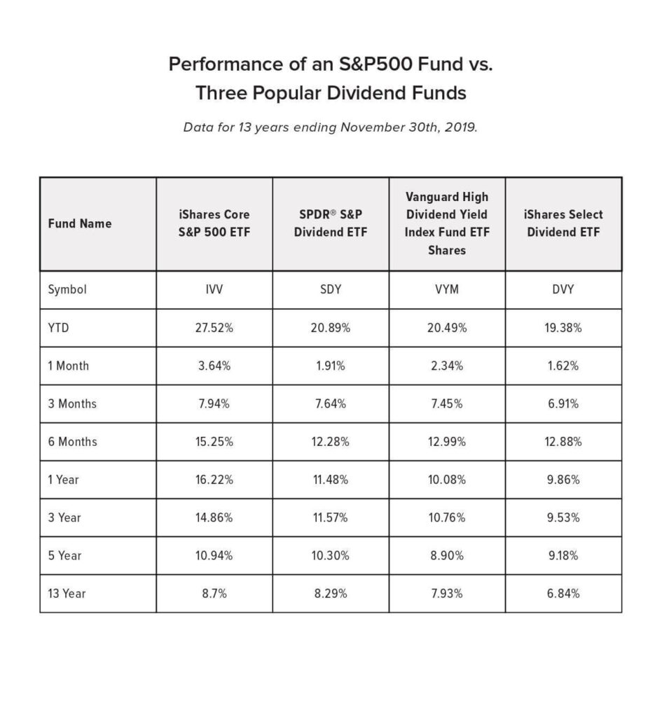 Dividend fund chart