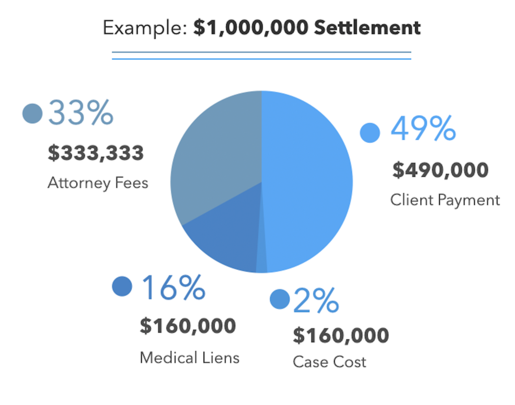 7 Tips for Investing a Personal Injury Settlement Farnam Financial